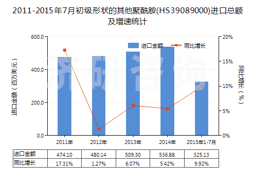 2011-2015年7月初級(jí)形狀的其他聚酰胺(HS39089000)進(jìn)口總額及增速統(tǒng)計(jì)